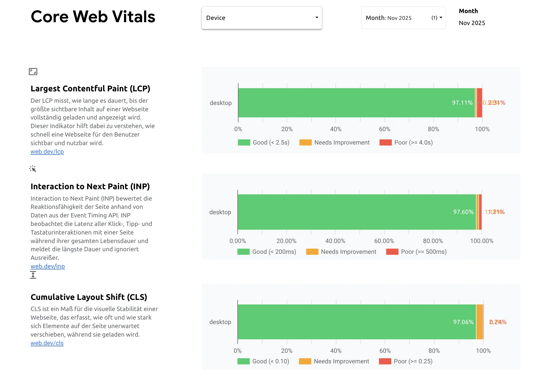 Core Web Vitals dashboard for desktop, November 2025, showing three horizontal stacked bar charts: Largest Contentful Paint at 97.11% good, Interaction to Next Paint at 97.60% good, and Cumulative Layout Shift at 97.06% good, with small percentages in 'needs improvement' and 'poor' categories for each metric.