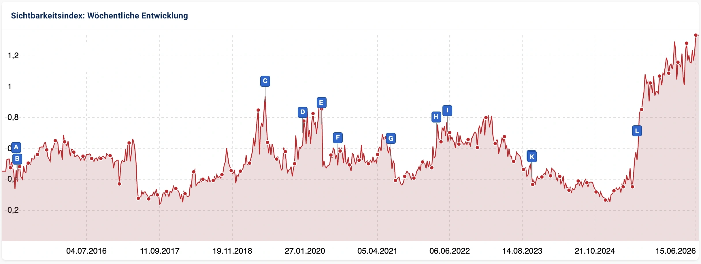 Line chart titled 'Sichtbarkeitsindex: Wöchentliche Entwicklung' showing weekly visibility index development from 2015 to 2026. The index starts around 0.3, dips to a low near 0.1 around 2017–2018, shows several spikes (labeled A–L) peaking near 1.0 around early 2020, fluctuates between 0.2 and 0.8 through 2021–2024, then rises sharply from late 2024 onward to a peak above 1.3 by mid-2026