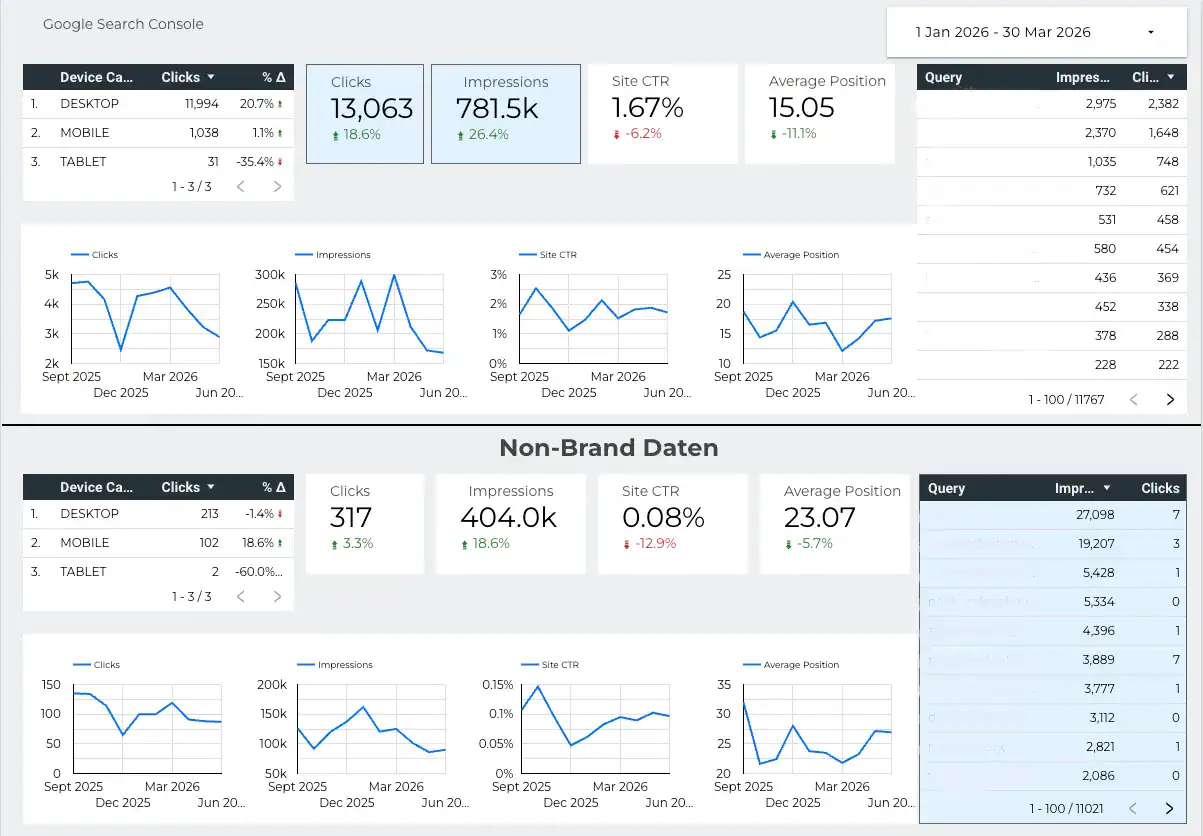 Google Search Console quarterly report comparing overall and non-brand performance: clicks, impressions, CTR, and average position with trend charts and top queries, Q1 2026