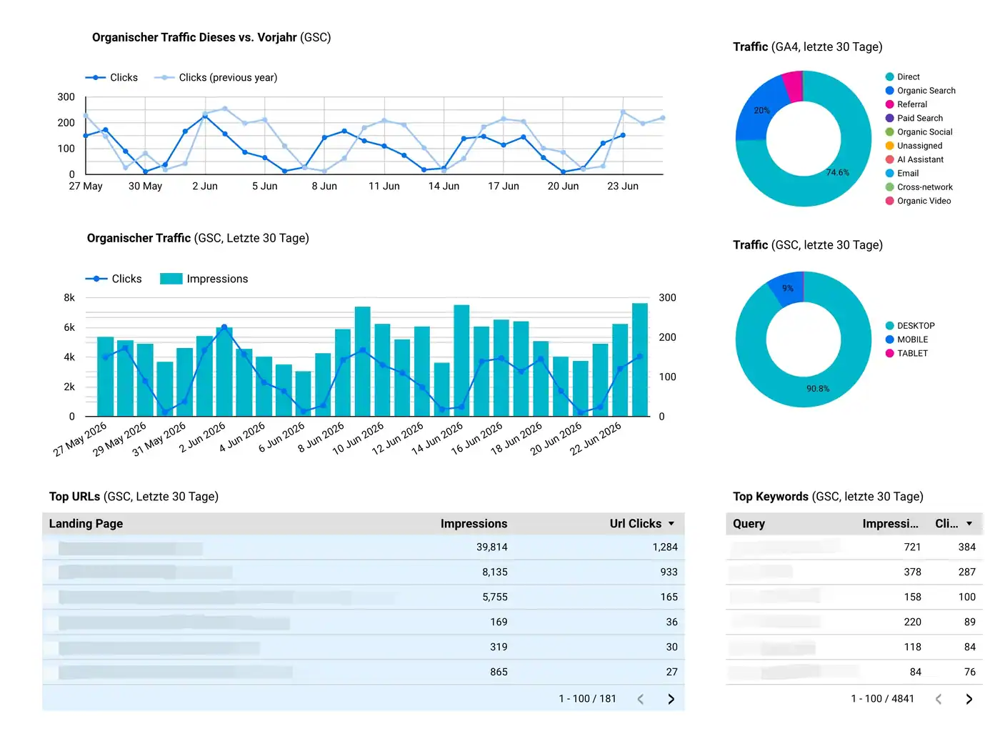 SEO dashboard in Looker Studio showing organic clicks year-over-year, clicks and impressions over 30 days, GA4 traffic channels, device split, and top URLs and keywords from Google Search Console