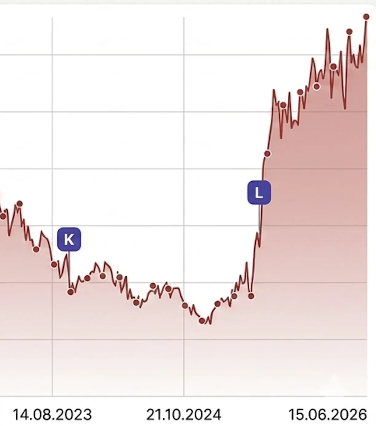 Organic traffic recovery chart, Aug 2023 to Jun 2026